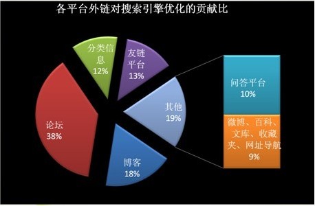 發(fā)外鏈有方法，四個技巧助網站更快排名