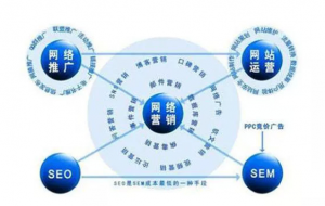 SEO營(yíng)銷和其他網(wǎng)絡(luò)營(yíng)銷方式的區(qū)別？
