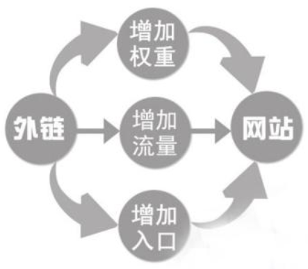 十堰網(wǎng)站優(yōu)化：百度對(duì)外鏈和內(nèi)鏈權(quán)重值是如何計(jì)算的？